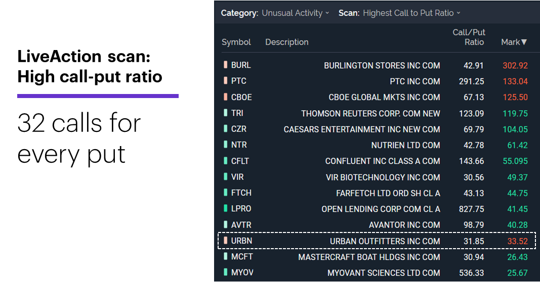 Chart 1: LiveAction scan: Highest call-put ratios, 9/2/21. Unusual options activity. Heavy emphasis on URBN calls.