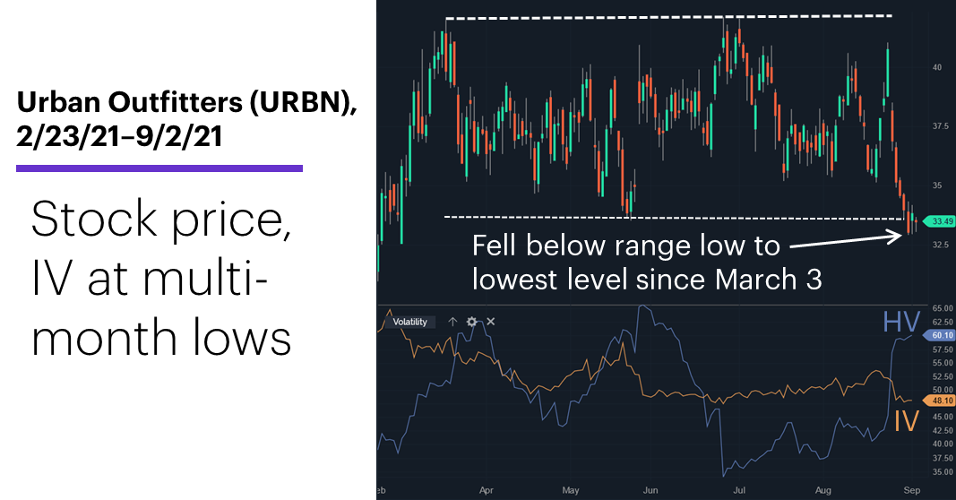 Chart 2: Urban Outfitters (URBN), 2/23/21–9/2/21. Urban Outfitters (URBN) price chart. Stock price, volatility at relative lows.