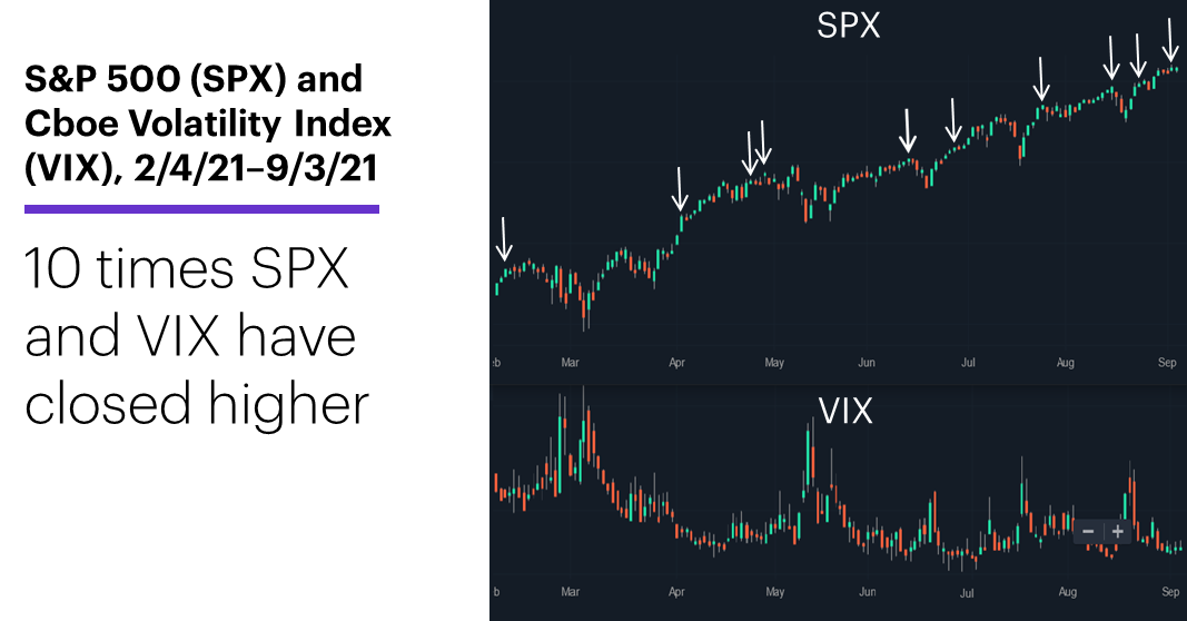 Chart 3: S&P 500 (SPX) and Cboe Volatility Index (VIX), 2/4/21–9/3/21. S&P 500 (SPX) and Cboe Volatility Index (VIX) price chart. VIX top signals.