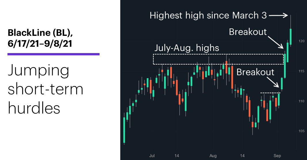 Chart 1: BlackLine (BL), 6/17/21–9/8/21. BlackLine (BL) price chart. Jumping short-term hurdles.