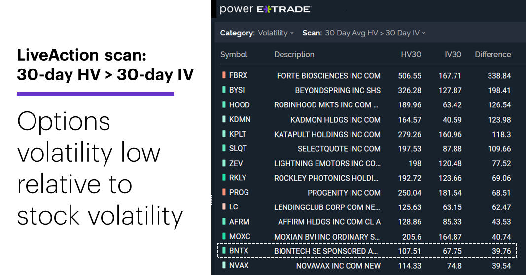 Chart 1: LiveAction scan: 30-day HV > 30-day IV, 9/9/21. Unusual options activity. Options volatility low relative to stock volatility.