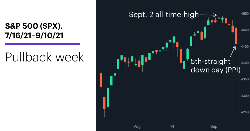 Chart 1: S&P 500 (SPX), 7/16/21–9/10/21. S&P 500 (SPX) price chart. Pullback week.