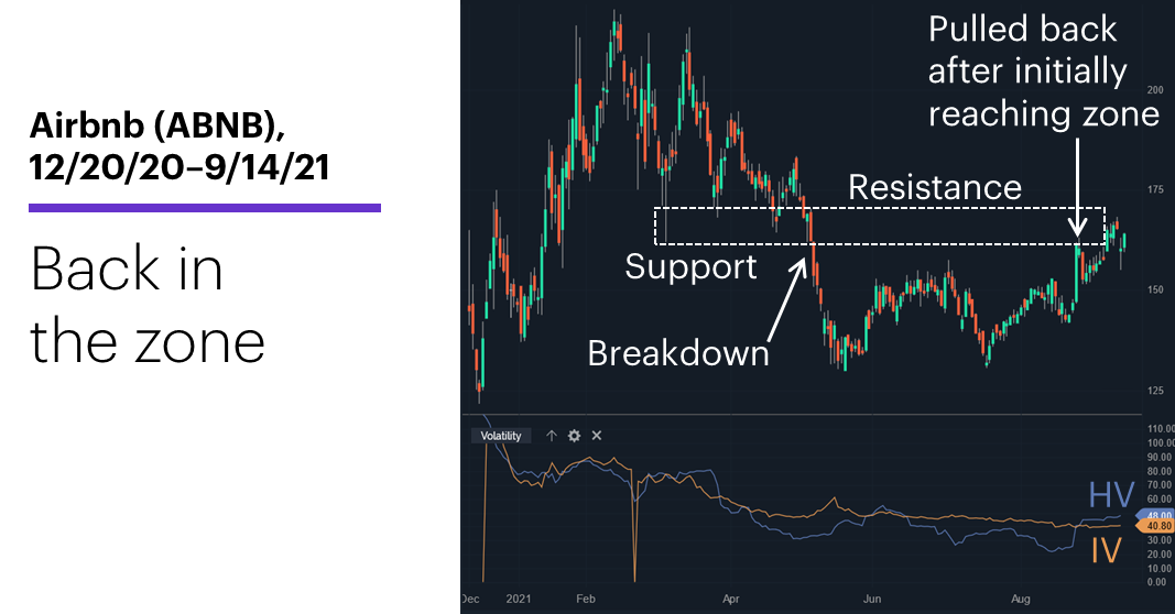 Chart 1: Long iron butterfly risk-reward profile. Neutral on price, long on volatiliy.