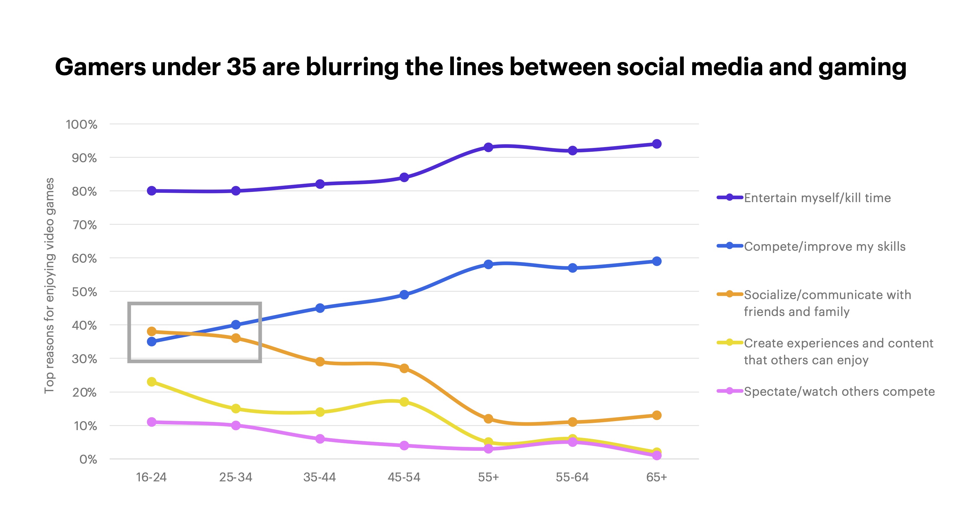 Gamers under 35 are blurring the lines between social media and gaming