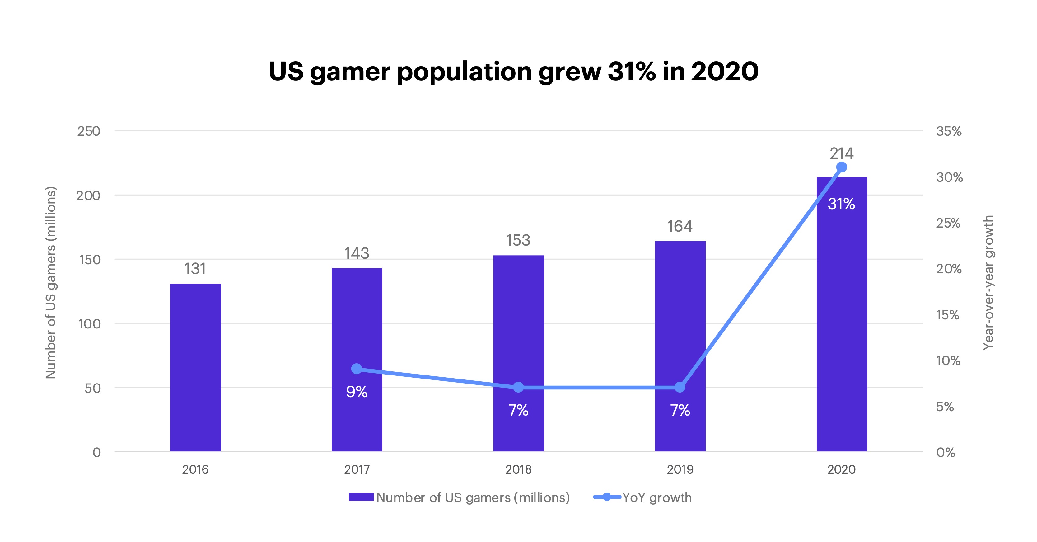 US gamer population grew 31% in 2020