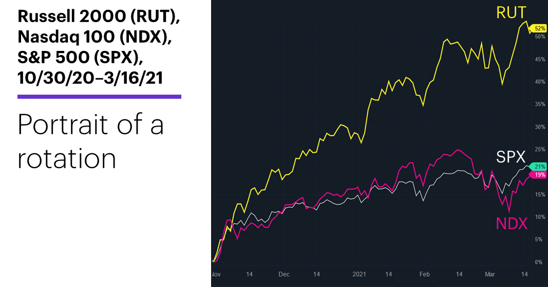 Chart 1: Nasdaq 100 (NDX), S&P 500 (SPX), Russell 2000 (RUT), 10/30/20–3/16/21. US stock index comparison chart. Portrait of a rotation.