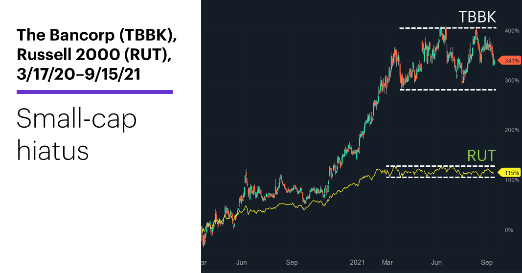 Chart 2: The Bancorp (TBBK) and Russell 2000 (RUT), 3/17/20–9/15/21. The Bancorp (TBBK) price chart. Small-cap hiatus.