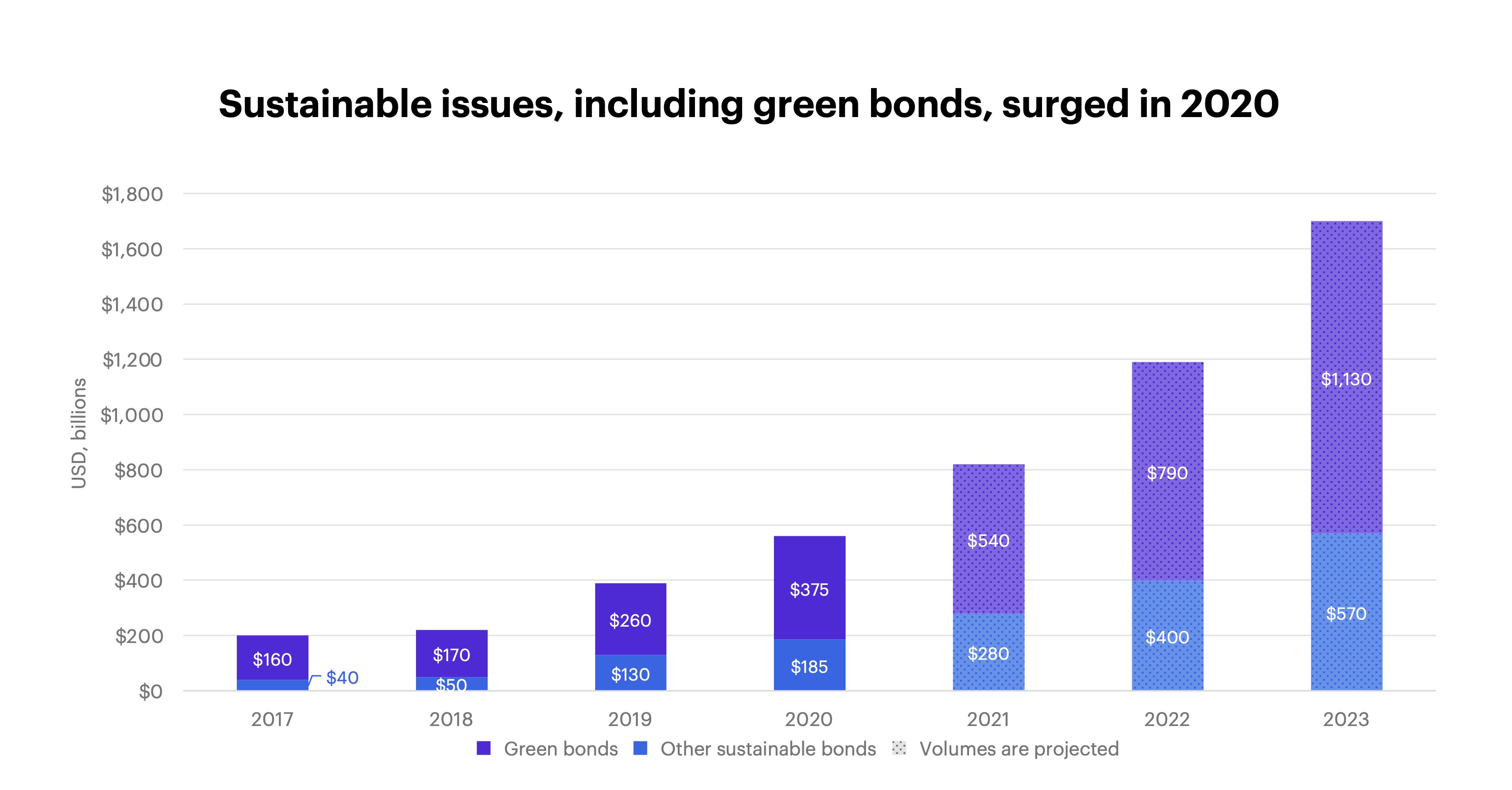 Sustainable issues, including green bonds, surged in 2020