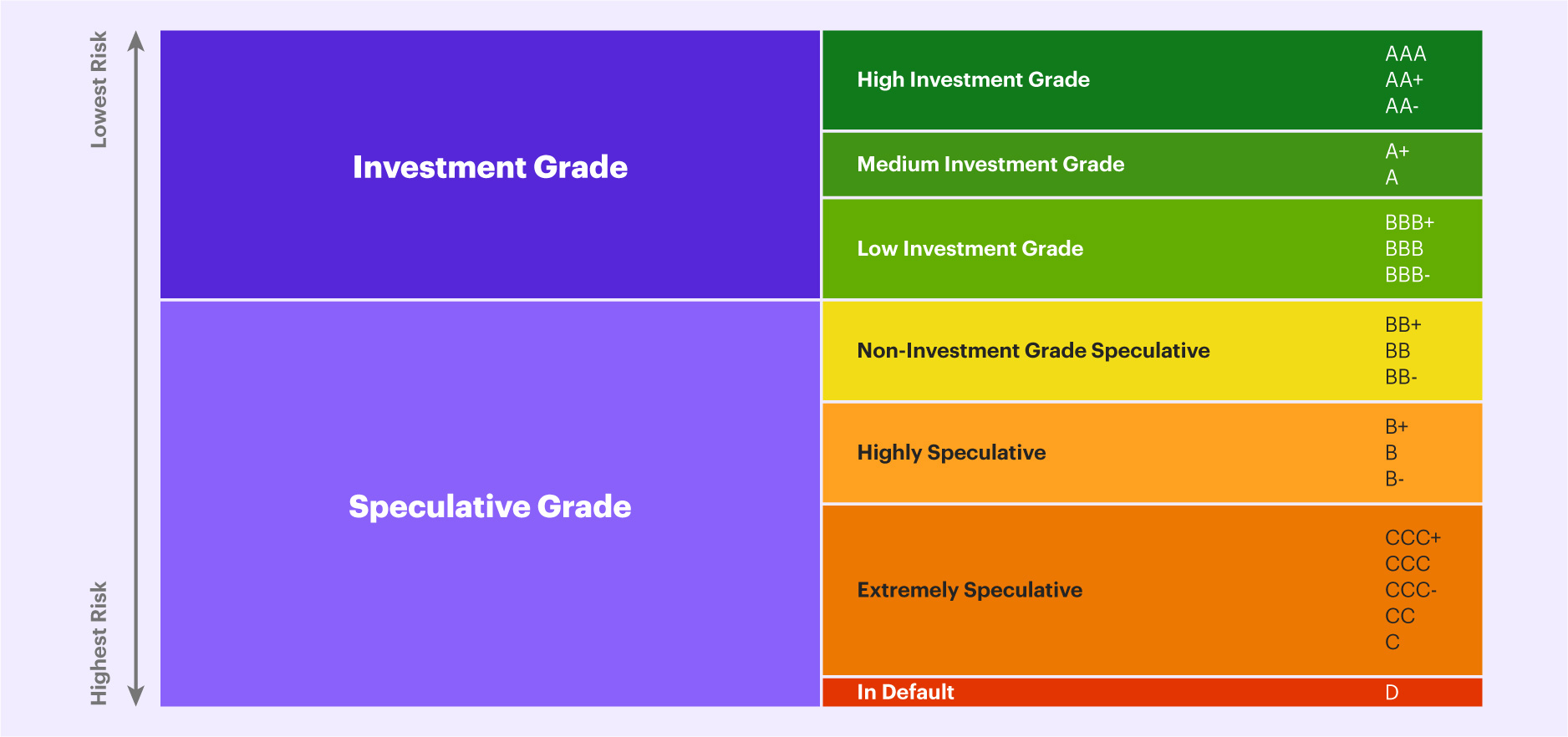 Bond Credit Rating Scale Chart