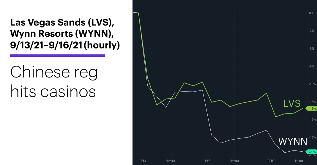 Chart 1: Las Vegas Sands (LVS) and Wynn Resorts (WYNN), 9/13/21–9/16/21 (60-min.)