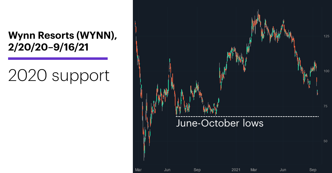 Chart 2: Wynn Resorts (WYNN), 2/20/20–9/16/21. 2020 support.