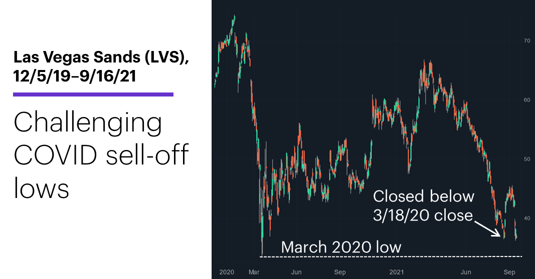 Chart 3: Las Vegas Sands (LVS), 12/5/19–9/16/21. Challenging COVID sell-off lows.