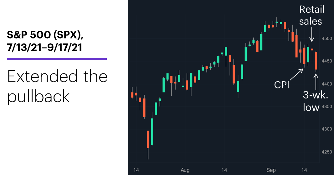 S&P 500 (SPX), 7/13/21–9/17/21. S&P 500 (SPX) price chart. Extended the pullback.