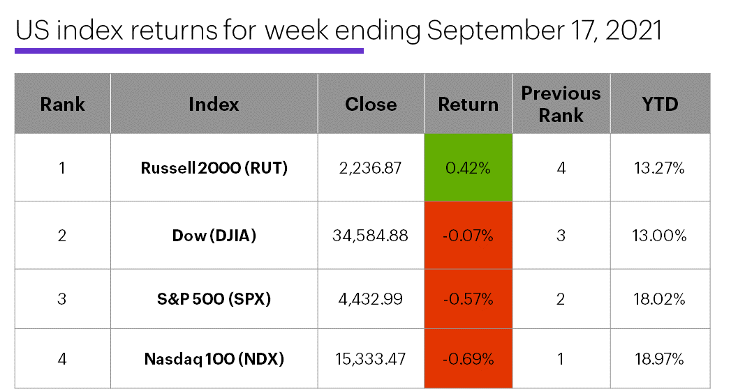 US stock index performance table for week ending 9/17/20. S&P 500 (SPX), Nasdaq 100 (NDX), Russell 2000 (RUT), Dow Jones Industrial Average (DJIA).