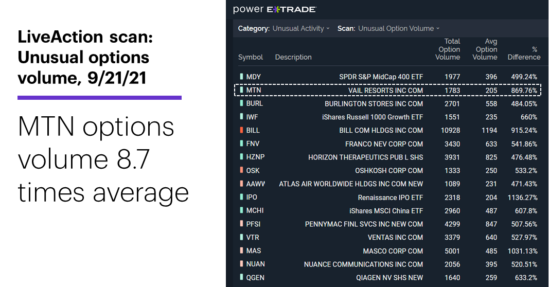 Chart 1: LiveAction scan: Unusual options volume, 9/21/21. Unusual options activity. MTN options volume 8.7 times avg.