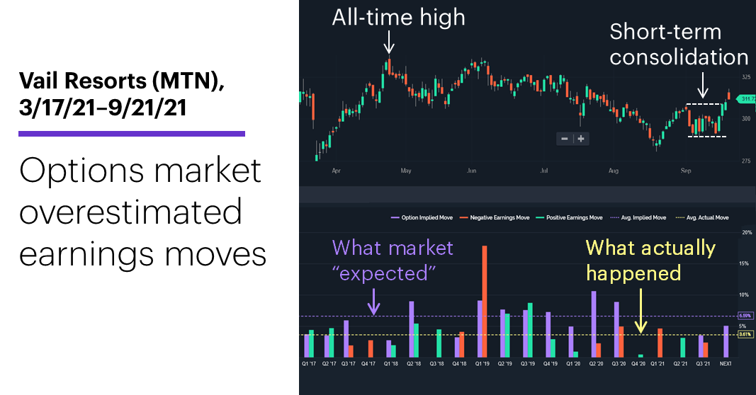 Chart 2: Vail Resorts (MTN), 3/17/21–9/21/21. Vail Resorts (MTN) price chart. Options market overestimated earnings moves.