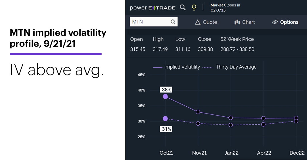 Chart 3: MTN implied volatility profile, 9/21/21. MTN IV above avg.