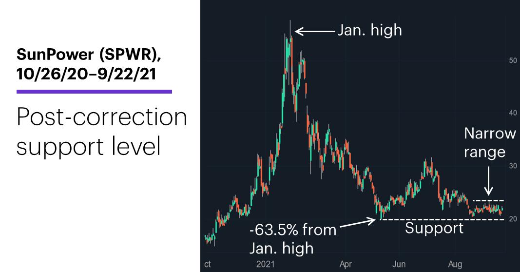 Chart 1: SunPower (SPWR), 10/26/20–9/22/21. SunPower (SPWR) price chart. Post-correction support level.