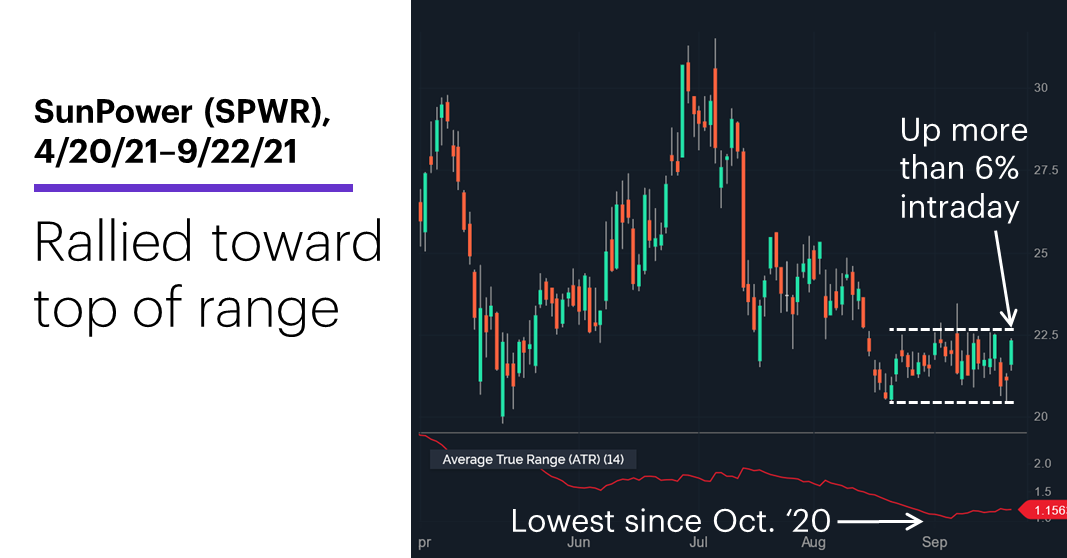 Chart 2: SunPower (SPWR), 4/20/21–9/22/21. SunPower (SPWR) price chart. Rallied toward top of range.