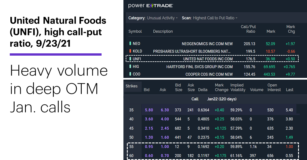 Chart 1: United Natural Foods (UNFI), high call-put ratio. Unusual options activity. Heavy call trading—in deep OTM Jan. options.