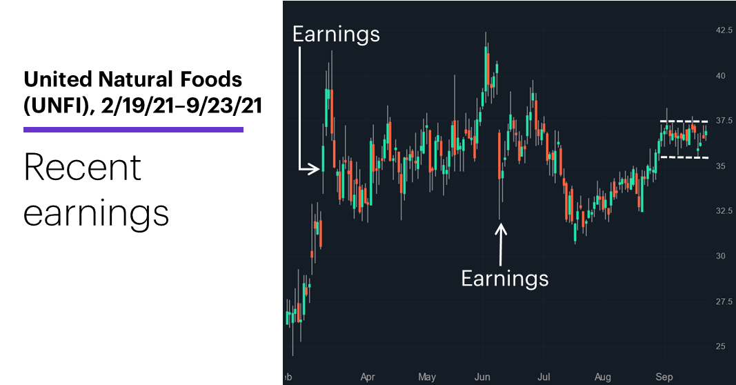 Chart 2: United Natural Foods (UNFI), 4/20/21–9/23/21. United Natural Foods (UNFI) price chart. Recent earnings.