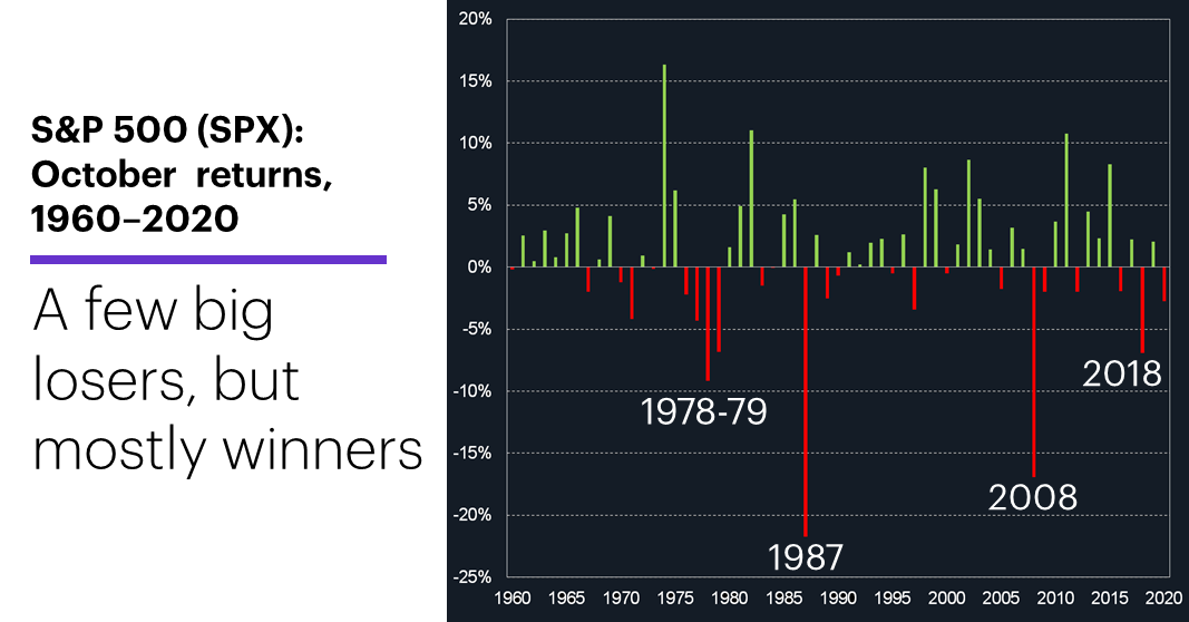 Chart 1: S&P 500 October returns, 1960–2020. A few big losers, but mostly winners.