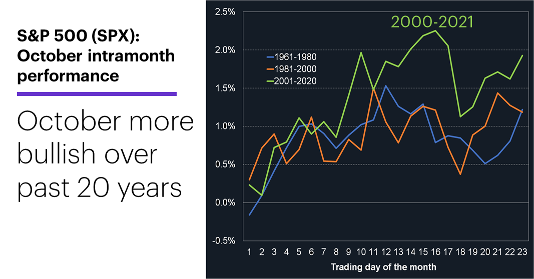 Chart 2: S&P 500 October intramonth performance. October more bullish over past 20 years.