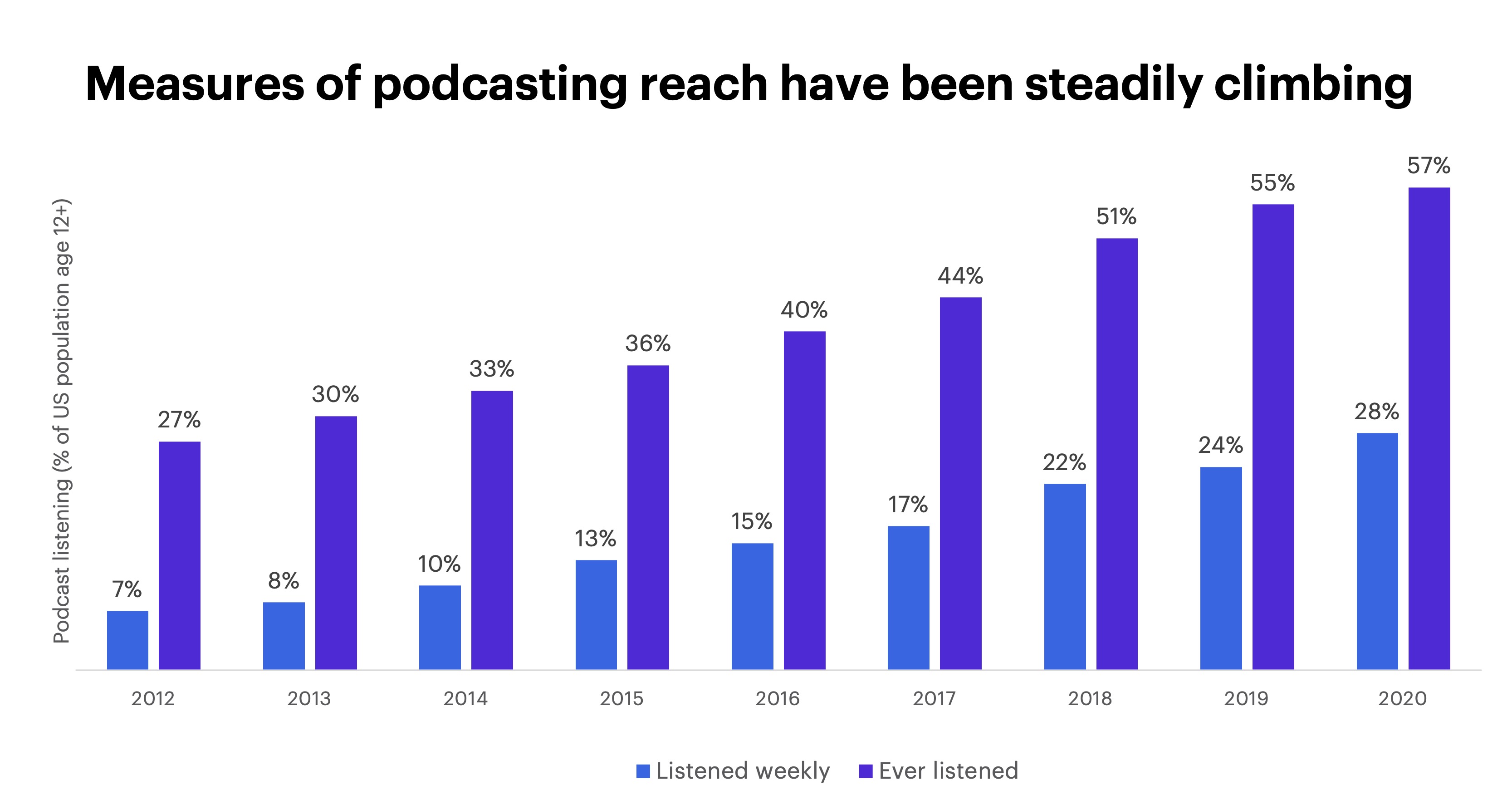 Measures of podcasting reach have been steadily climbing