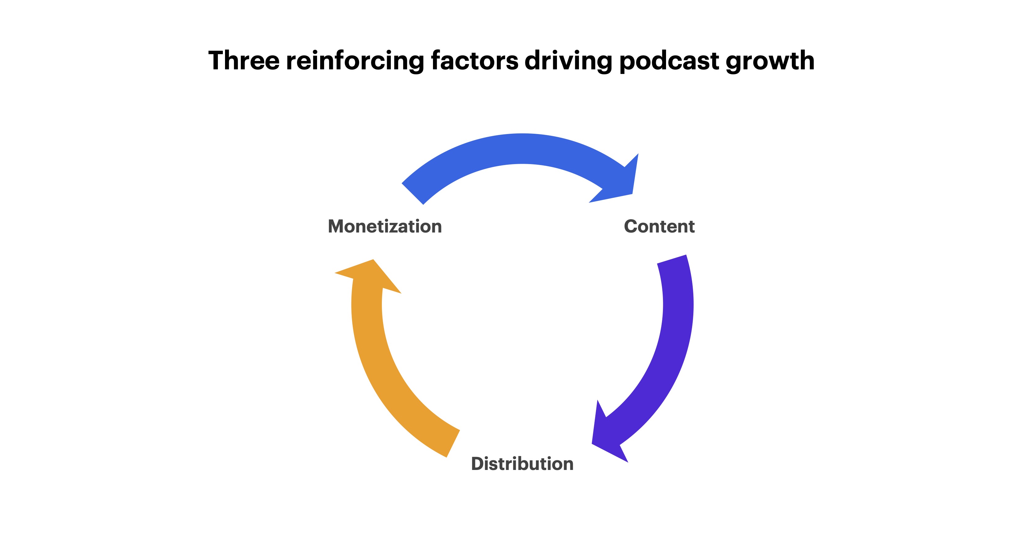 Three reinforcing factors driving podcast growth