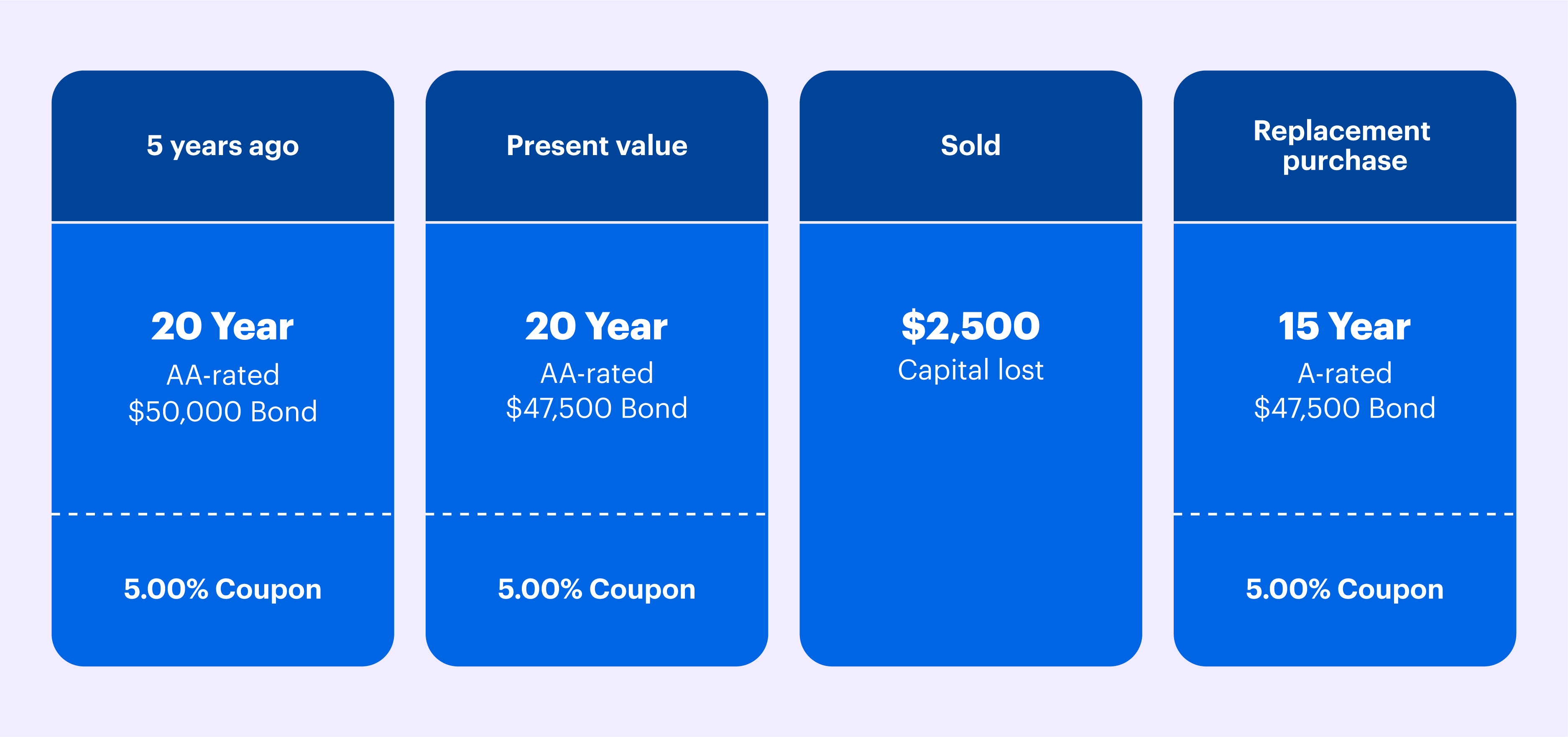 Bond swap example