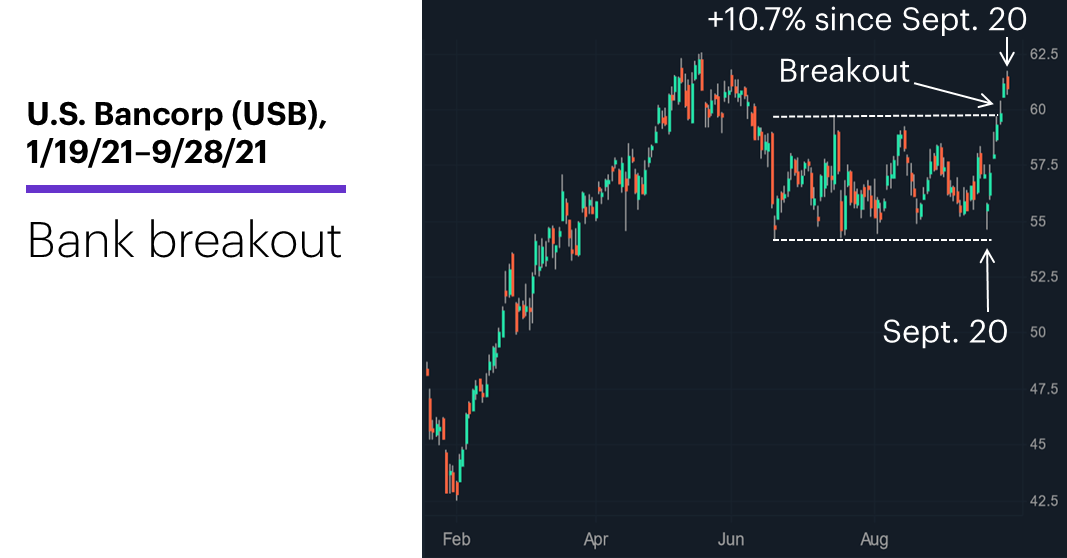 Chart 1: U.S. Bancorp (USB), 1/19/21–9/28/21. U.S. Bancorp (USB) price chart. Bank breakout.