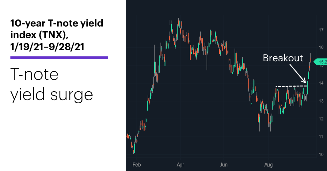 Chart 2: 10-year T-note yield index (TNX), 1/19/21–9/28/21. 10-year T-note yield (TNX) price chart. T-note yield surge.