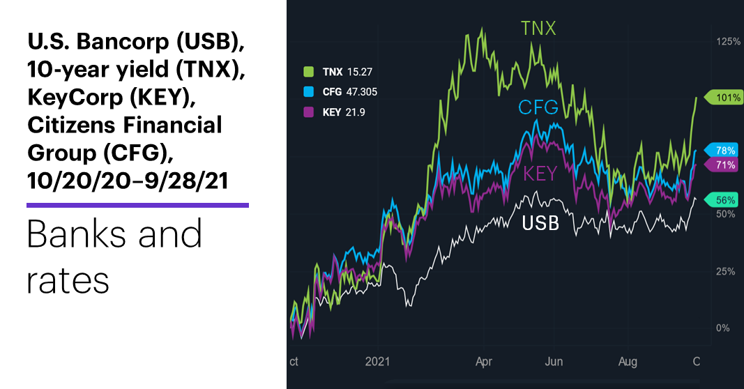 Chart 3: U.S. Bancorp (USB), 10-year T-note yield index (TNX), KeyCorp (KEY), Citizens Financial Group (CFG), 10/20/20–9/28/21. Bank stocks price chart. Banks and rates. U.S. Bancorp (USB), 10-year T-note yield (TNX), KeyCorp (KEY), Citizens Financial Group (CFG), 10/20/20–9/28/21.