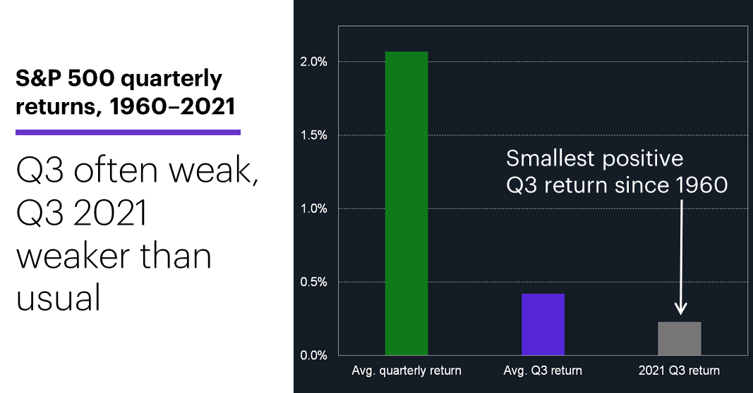 Chart 3: S&P 500 quarterly returns, 1960–2021. S&P 500 (SPX) price chart. Q3 often weak, Q3 2021 weaker than usual.