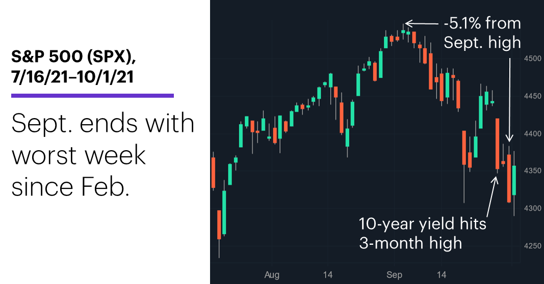 S&P 500 (SPX), 7/16/21–10/1/21. S&P 500 (SPX) price chart. Sept. ends with biggest sell-off since Feb.