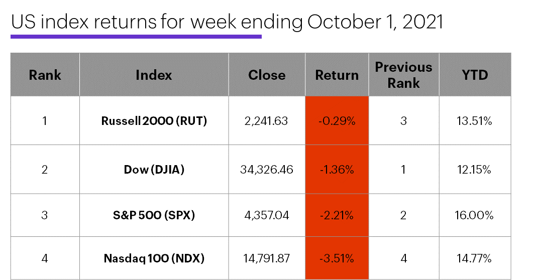 US stock index performance table for week ending 10/1/20. S&P 500 (SPX), Nasdaq 100 (NDX), Russell 2000 (RUT), Dow Jones Industrial Average (DJIA).