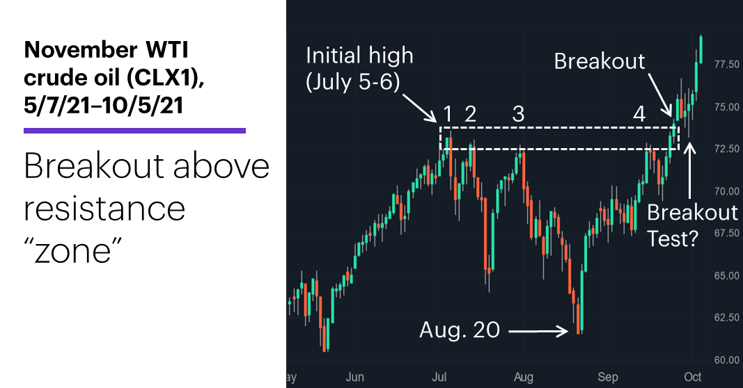 Chart 2: November WTI crude oil (CLX1), 5/7/21–10/5/21. November WTI crude oil (CLX1) price chart. Breakout above resistance “zone.”