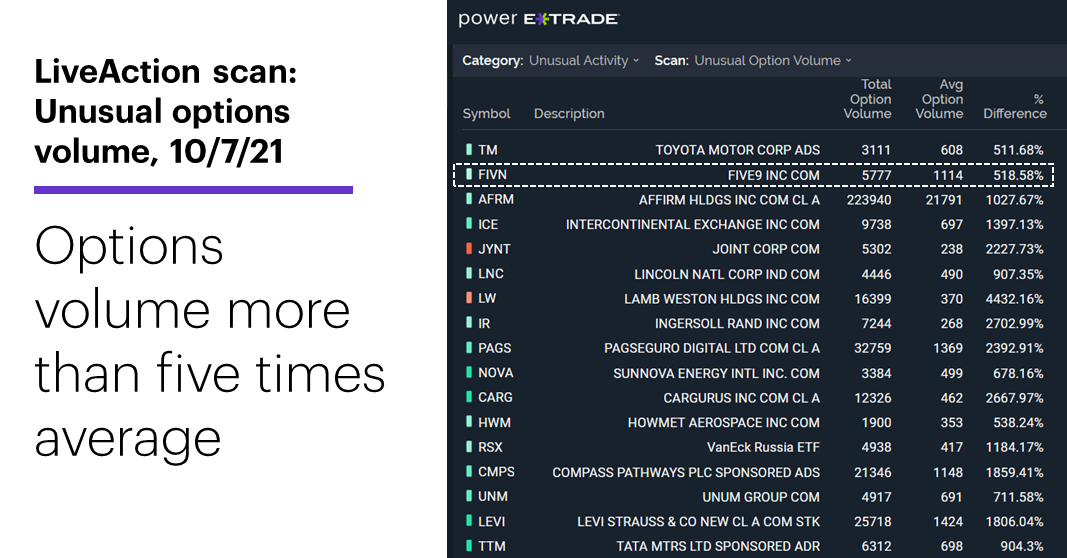 Chart 1: LiveAction scan: Unusual options volume. Unusual options activity. Options volume more than five times average.