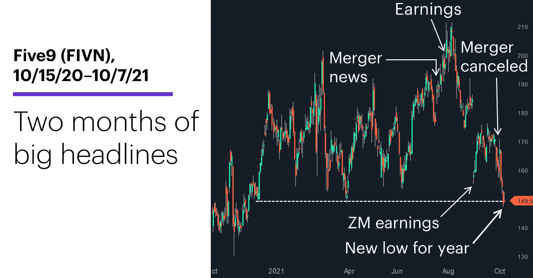 Chart 2: Five9 (FIVN), 10/15/21–10/7/21. Five9 (FIVN) price chart. Two months of big headlines.