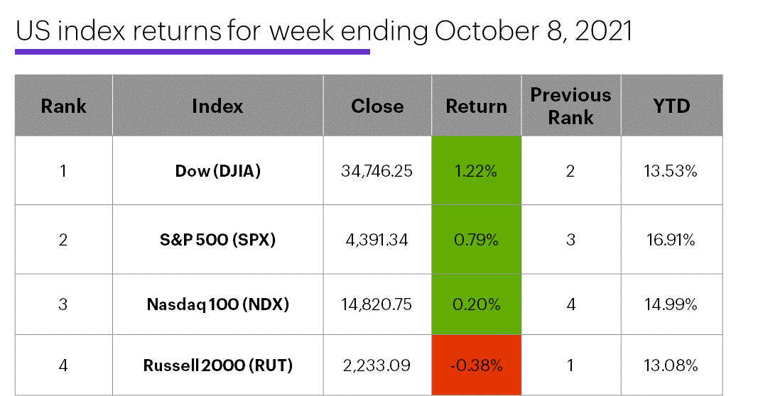 US stock index performance table for week ending 10/8/20. S&P 500 (SPX), Nasdaq 100 (NDX), Russell 2000 (RUT), Dow Jones Industrial Average (DJIA).