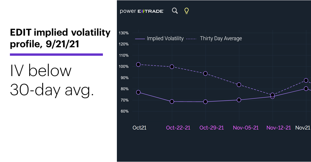 Chart 2: EDIT implied volatility profile, 10/12/21. Options implied volatility (IV). IV below 30-day avg.