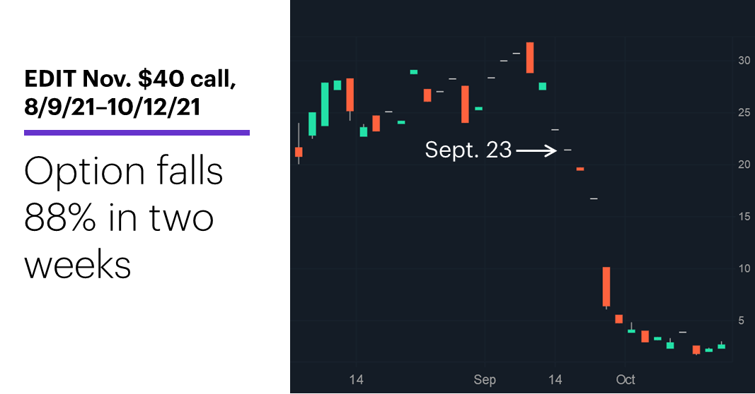 Chart 3: EDIT November $40 call, 8/6/21–10/13/21. Editas (EDIT) call options price chart. Option falls 88% in two weeks.