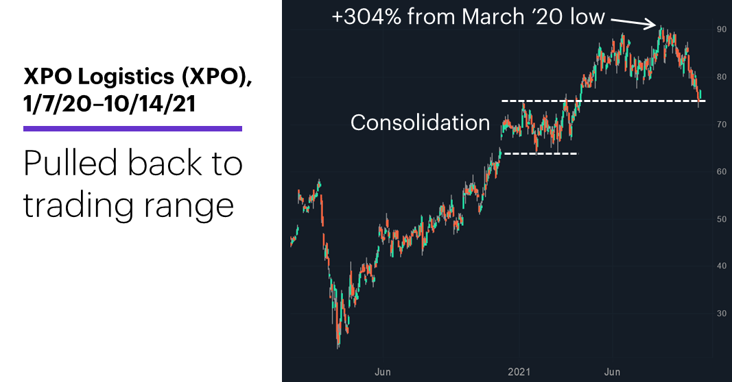 Chart 2: XPO Logistics (XPO), 1/7/21–10/14/21. XPO Logistics (XPO) price chart.