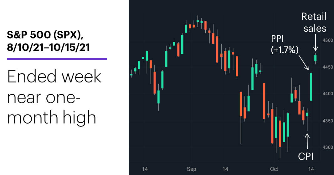 Chart 1: S&P 500 (SPX), 8/10/21–10/15/21. S&P 500 (SPX) price chart.