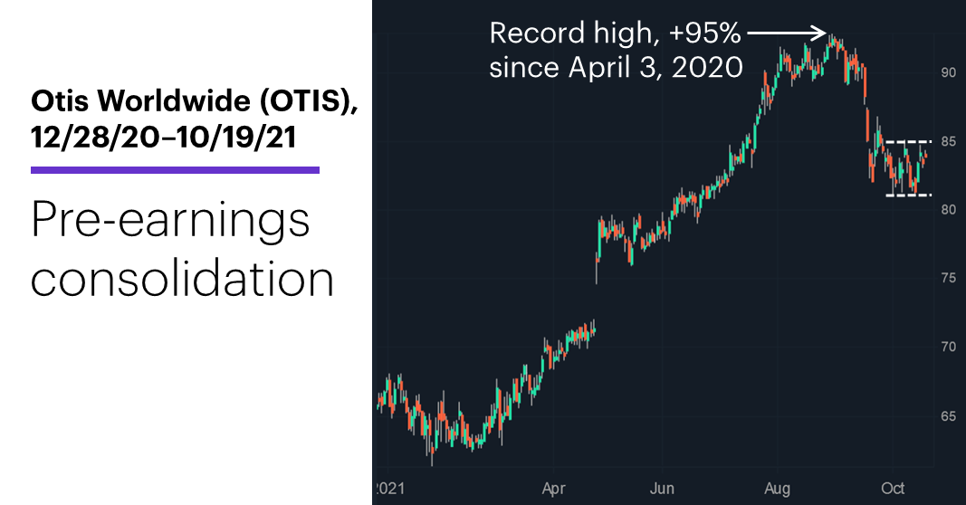 Chart 3: Otis Worldwide (OTIS), 12/28/20–10/19/21.