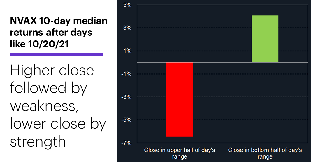 Chart 2: NVAX 10-day median returns after days like Tuesday, 10/20/21. 