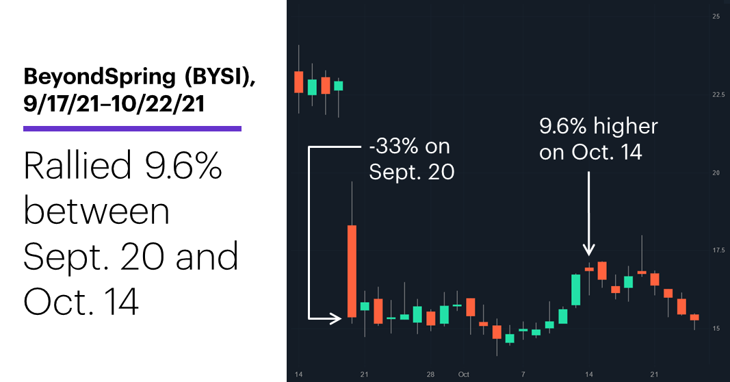 Chart 1: BeyondSpring (BYSI), 9/14/21–10/26/21. BeyondSpring (BYSI) price chart. Rallied 9.6% between Sept. 20 and Oct. 14.