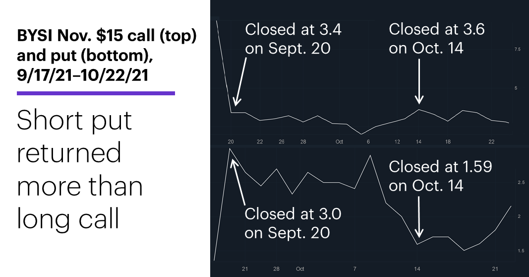 Chart 2: BYSI November $15 calls and puts, 9/20/21–10/26/21. BeyondSpring (BYSI) options price chart. Short put returned more than long call.