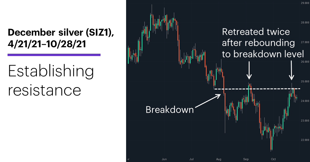Chart 1: December silver (SIZ1), 4/21/21–10/28/21. December silver (SIZ1) price chart. Establishing resistance.