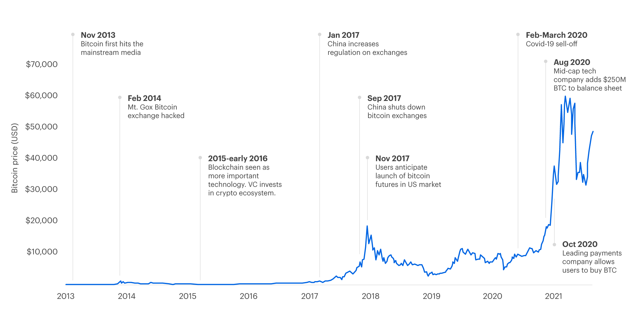 A line chart showing how crypto has evolved since hitting the mainstream media in 2013